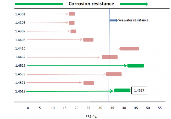  Diagramm Korrosionsbeständigkeit)